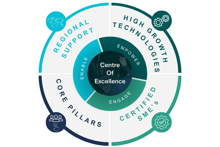 Center of Excellence