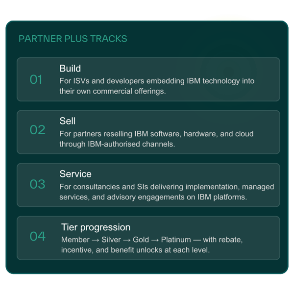 Partner Plus Tracks